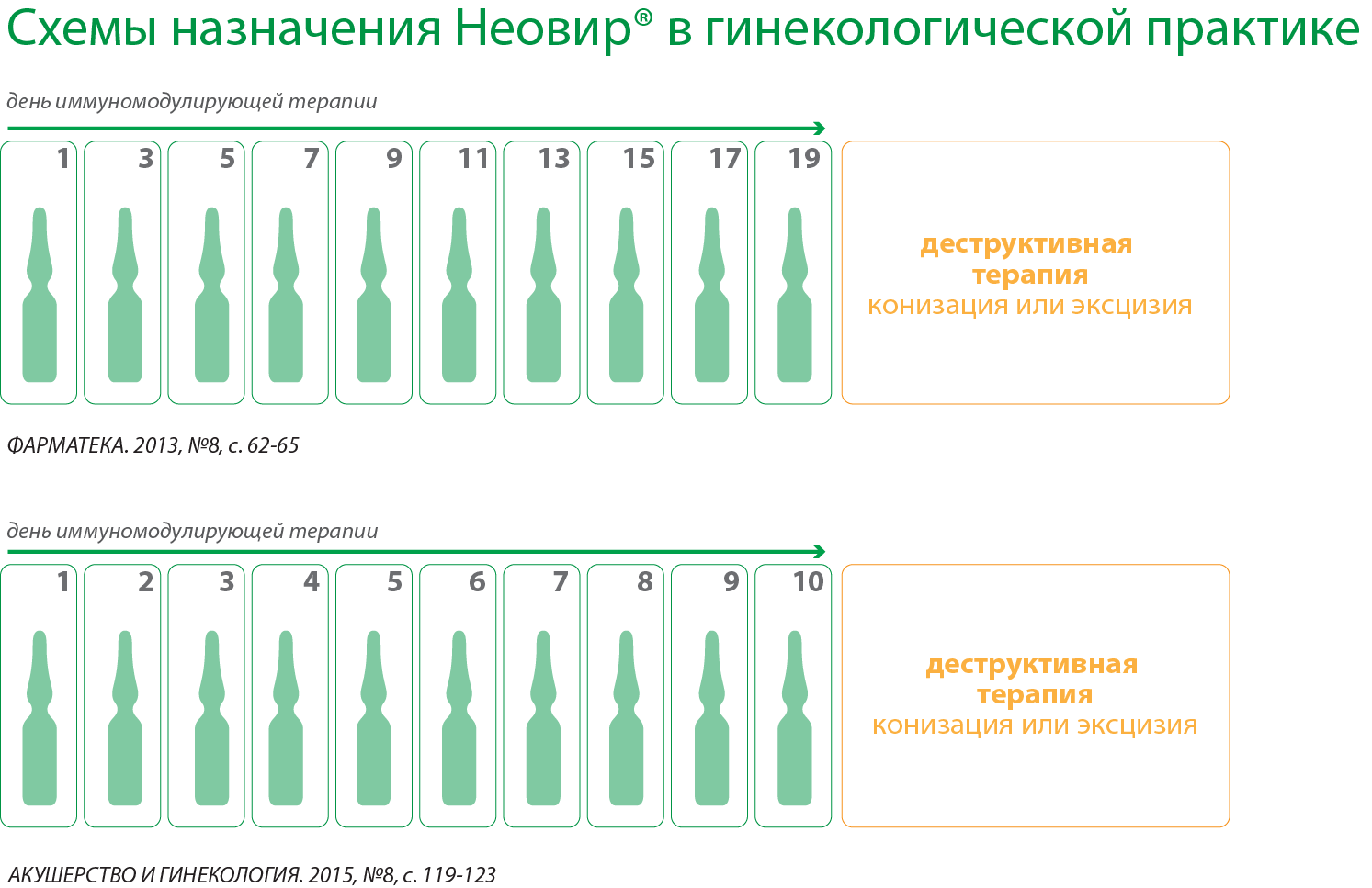 Неовир при впч схема лечения