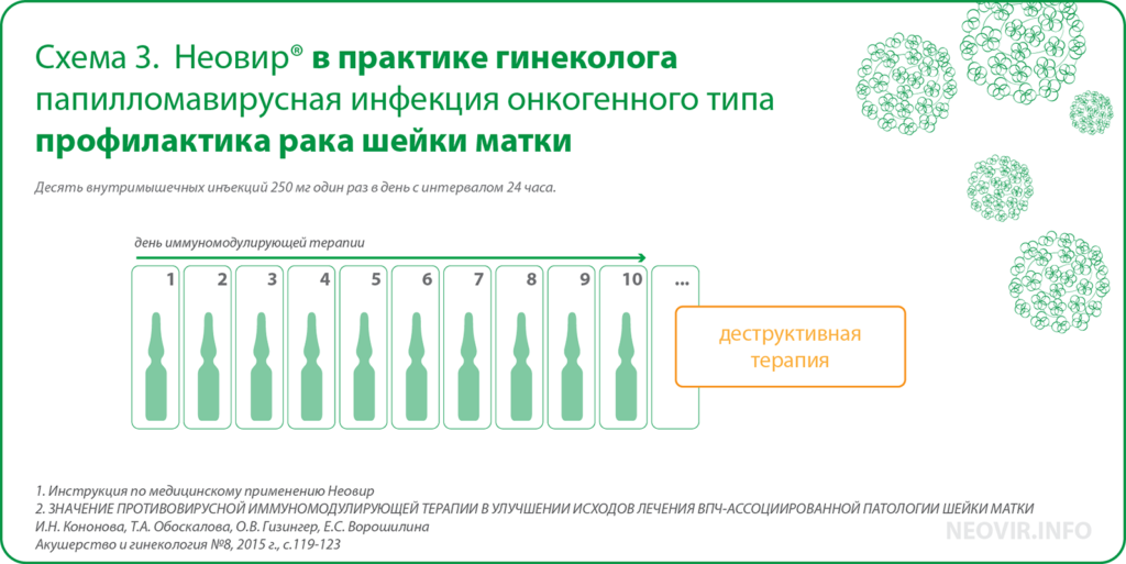 Схема уколов неовир